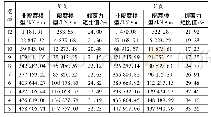 表4 隔震模型与非隔震模型层间倾覆力矩比值