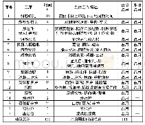 表2 单个制梁台座预制单榀箱梁生产周期分析表