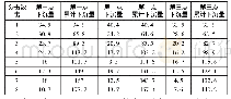 表3 2 500 kN·m单击点夯试验点下沉量与夯击数统计表cm