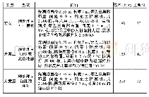 表2 三种地基方案的比较