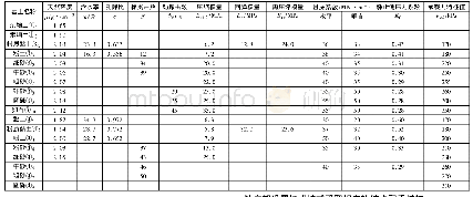 表1 岩土参数建议值表：呼和浩特某明挖地铁车站勘察要点分析