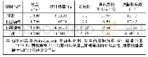 表1 材料属性列表：大型钢筋混凝土球仓有限元数值模拟