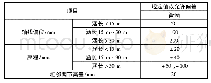 表2 施工质量控制表：圆管涵顶推法施工在工程建设中的应用