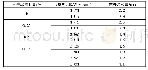 《表3 车辙试验结果：石墨烯对SBS复合改性沥青性能影响》