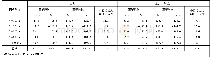 《表3 不同曲线半径下轨道梁主梁正应力》