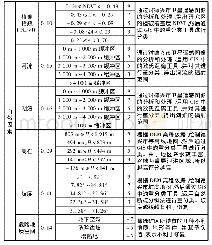 表2 自然因素评价因子权重及赋值分析表