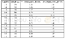 表4 实验结果：两种泡沫轻质土的性能试验对比研究