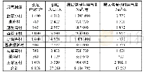 表3 大同市南郊区煤改气各村庄供暖用气量指标表