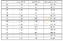 表3 P=1年时现状排水系统溢流节点汇总表