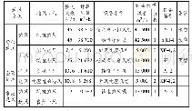 表1 厨房烹饪间通风系统划分