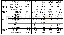 表3 各方案的原始指标值