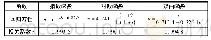 表3 隧道周边位移监测数据回归分析与拟合结果