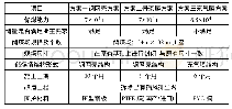 表1 储煤场方案主要技术比较表