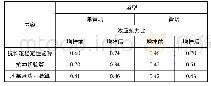 表3 基础及地基影响计算结果