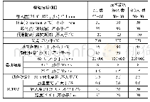 表8 适用于不同级配的高粘复合改性橡胶沥青技术要求