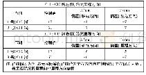 表1 C11～C12段顶推施工完成后轴线、里程偏差情况