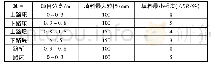 表1 路堤填料的强度及粒径要求