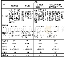 表1 现阶段主要甲烷气体检测器性能对比表