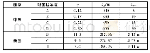 表3 中美规范风压高度变化系数的相关参数