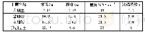 表1 土层地质分布表：支护和降水的不同施工顺序之优势