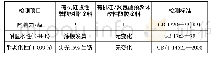 表3 有机硅/聚氨酯预聚体改性醇酸涂料的性能