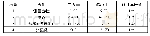 《表4 支架系统各部位剪切应力验算汇总表》