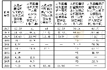 表1 人员密集场所火灾起数、人员伤亡和财产损失等情况