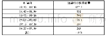 表2 观测点2数据：5G时代无人驾驶背景下道路改造可行性探索