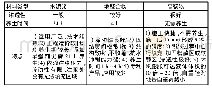 表3 处治方案注浆材料对比分析