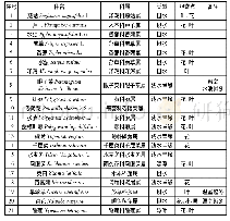 表1 园林应用常见的水生植物