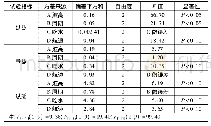 表4 正交设计测试组合显著性检验