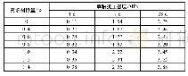 表4 同步注浆浆液凝结时间和强度