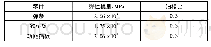 表1 有限元材料参数：弹簧钢屈服强度对地铁DI型弹条力学性能的影响