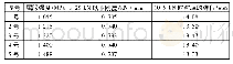 表2 不同材料属性弹条的刚度及弹程