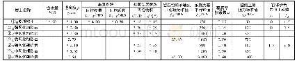 表1 岩土层设计参数推荐值