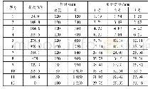 表1 各测点分级沉降值：平板静载荷试验在复合地基检测中的应用分析