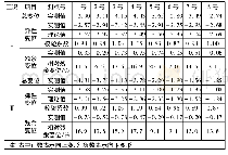 表2 挠度测试结果：基于静载试验的在役PC空心板桥承载能力分析