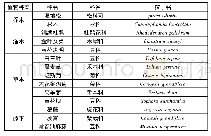 表1 主线桥概况：生态学理念在水土保持工程中的应用探讨