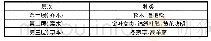 表2 弃渣场堆渣边坡(坡度1∶1.5～1∶2.0)植物群落