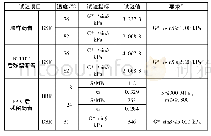 《表2 高掺量橡胶沥青PG等级测试》