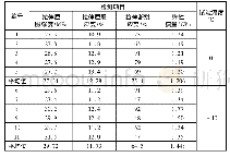 表1 PE100低温条件下拉伸性能参数