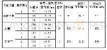 表1 地基承载力试验检测结果