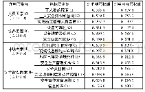 表7 建筑施工现场安全各指标综合权重表