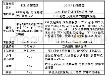 表1 5G基站链路预算与3G/4G的关键性差异表