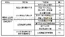 表1 城市社区居家型养老建筑设施及其环境等级综合评价体系