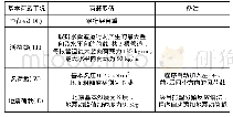 表2 极化曲线拟合参数：基于STAAD. Pro和SSDD的大跨度钢桁架三维有限元分析