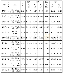 表4 最佳提取工艺验证：基于STAAD. Pro和SSDD的大跨度钢桁架三维有限元分析