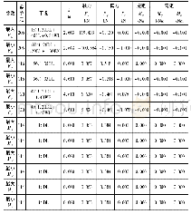 表7 轴心受力杆最大、最小内力