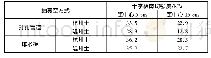 表2 十字板剪切强度情况