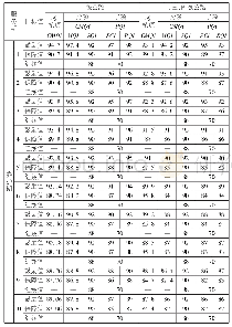 表6 建养一体化模式下农村公路10年期的养护目标值